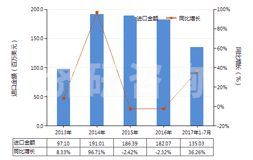 2013-2017年7月中國香水及花露水(HS33030000)進口總額及增速統(tǒng)計